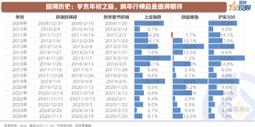 2026：「跨年行情」将如何跨？