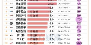 屈居第二！摩尔线程败给「20连板」 一图速览近十年大肉签