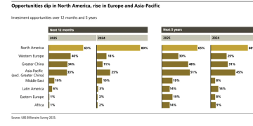2026年最佳投资机遇在哪里?全球亿万富豪加码押注:中国和西欧!