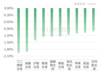 期市收评 | 商品期货跌多涨少 丁二烯胶领跌期市