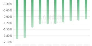 期市收评 | 商品期货跌多涨少 丁二烯胶领跌期市