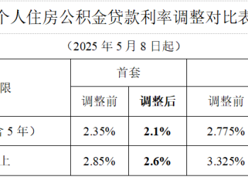 好消息！存量公积金贷款利率明年1月1日起正式下调