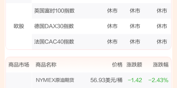全球市场：美股三大指数微跌 商业航天概念股大跌 银价涨超10%
