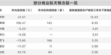 商业航天产业利好频传 融资资金积极加仓9只概念股