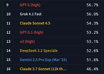 OpenAI最新模型打不动了？GPT-5.2因「降智」陷「差评潮」