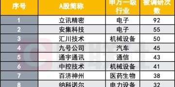 年底调研火力全开 私募11月出动2341次 「电子热」还在持续