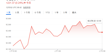 比特币走势类似于黄金？小摩力挺：未来一年内或涨至17万美元！