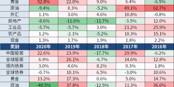 科创、商品、ETF：拆解今年三大财富关键词与来年风向
