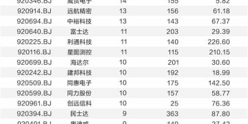 机构调研北交所公司热情攀升！科技赛道成焦点