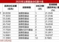 基金分红大盘点：年内公募基金分红超2396亿元 谁是「发红包」大户？