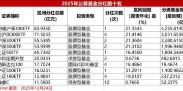 基金分红大盘点：年内公募基金分红超2396亿元 谁是「发红包」大户？