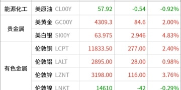 东方财富期货早餐 12月12日 周五