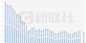 美国11月CPI低于预期 FED货币政策宽松预期升温
