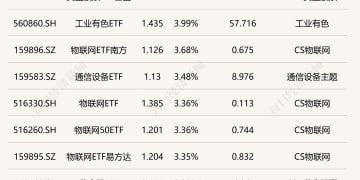 ETF今日收评 | 黄金股票ETF基金涨超4% 豆粕ETF、标普生物科技ETF跌超2%