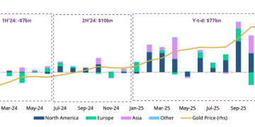 全球黄金ETF连续吸金六个月 总持仓量逼近4000吨