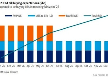 每月购债450亿美元？美联储本周还有比降息更重要的事：会否扩表