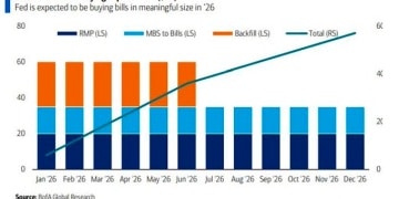 每月购债450亿美元？美联储本周还有比降息更重要的事：会否扩表