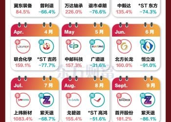 最猛单月涨超十倍！2025年A股各月牛熊股来了