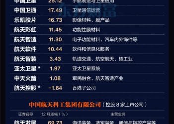 月内最高涨超80% 航天「国家队」大盘点