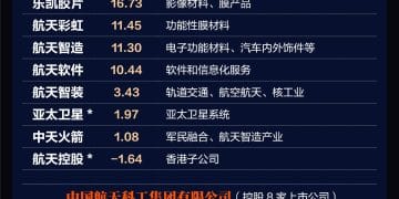 月内最高涨超80% 航天「国家队」大盘点