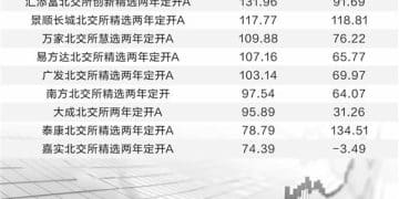 北证基金首尾业绩拉大 个股挖掘或沿三大「成长」展开