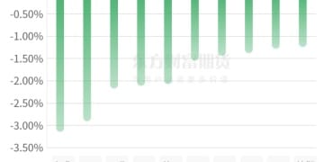 期市收评 | 商品期货跌多涨少 沪银领涨期市