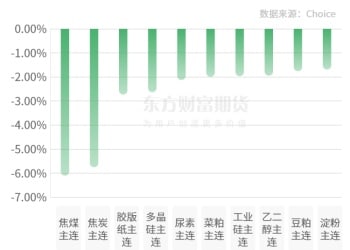 期市收评 | 商品期货跌多涨少 双焦领跌期市
