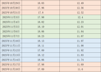 价格周报｜本周生猪均价继续下行 供需仍偏宽松