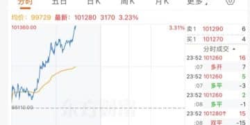贵金属「疯狂」 现货白银涨超10% 纽约钯金涨14.1% 现货黄金涨超1%！上期所连发两条通知