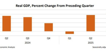 美国第三季度GDP远超预期 消费支撑增长但通胀与就业隐忧并存
