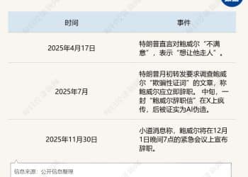 深夜炸锅！币圈又疯传美联储主席下台 专家：鲍威尔主动辞职概率为零 头号候选人「伪装得很亲特朗普」