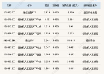 ETF今日收评 | 通信设备、人工智能相关ETF涨超5% 巴西ETF跌超6%