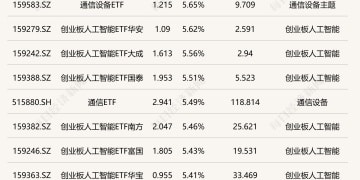 ETF今日收评 | 通信设备、人工智能相关ETF涨超5% 巴西ETF跌超6%