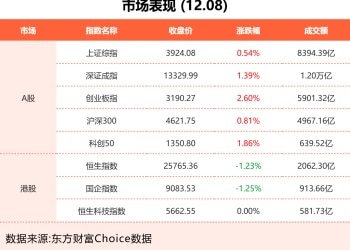 12月8日东方财富财经晚报（附新闻联播）