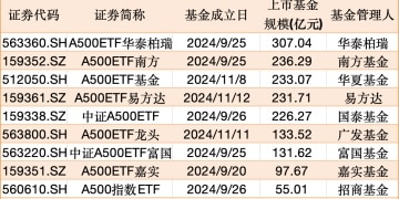 首只A500ETF规模突破300亿元大关