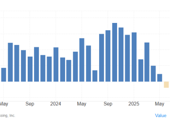 美国「小非农」创两年半来最大降幅 小企业成就业寒冬重灾区
