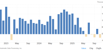 美国「小非农」创两年半来最大降幅 小企业成就业寒冬重灾区