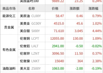 东方财富期货早餐 12月24日 周三