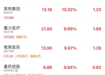 掀涨停潮！医药商业领涨两市 「内生+外延」驱动增长