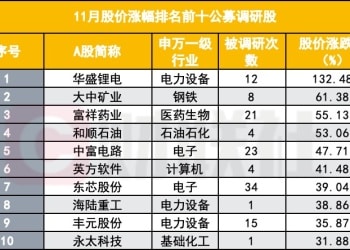 11月公募扎堆调研 都在看哪些股？博时与华夏高频出动