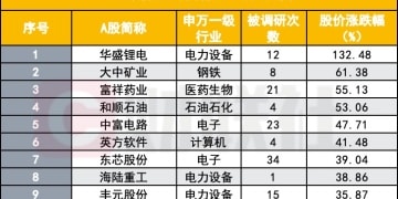 11月公募扎堆调研 都在看哪些股？博时与华夏高频出动