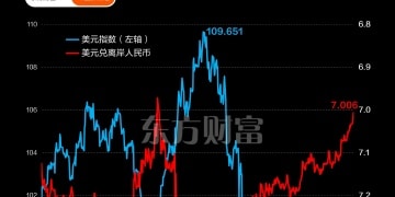 2003年以来最差！美元指数年内大跌 人民币破「7」一步之遥