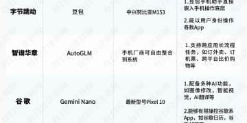 AI手机路线大分野：当豆包试图「接管屏幕」 苹果和谷歌为何选择「慢半拍」？