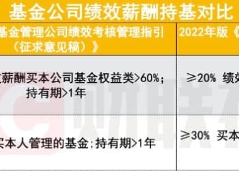 基金经理薪酬重大改革征求意见 业绩不达标可能降薪超30%