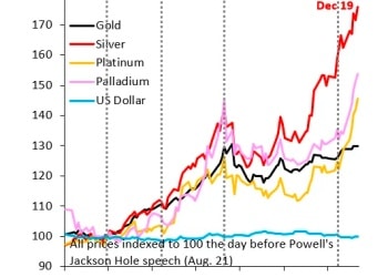 金银铂钯飙涨背后：全球「货币贬值交易」卷土重来？