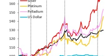 金银铂钯飙涨背后：全球「货币贬值交易」卷土重来？