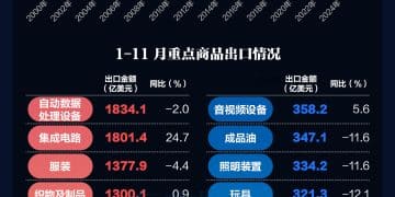 暴增25%！集成电路出口暴增 我国贸易顺差首超1万亿