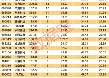 被错杀？业绩翻倍+高ROE+未来高成长+高回撤优质股 30股上榜
