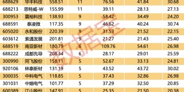 被错杀？业绩翻倍+高ROE+未来高成长+高回撤优质股 30股上榜