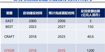 合计投资超1300亿?可控核聚变爆发 融资客最新抢筹股曝光